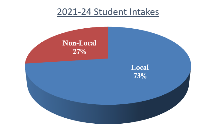 2021-24 Student Intakes